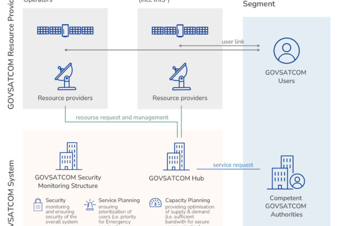 What is GOVSATCOM?