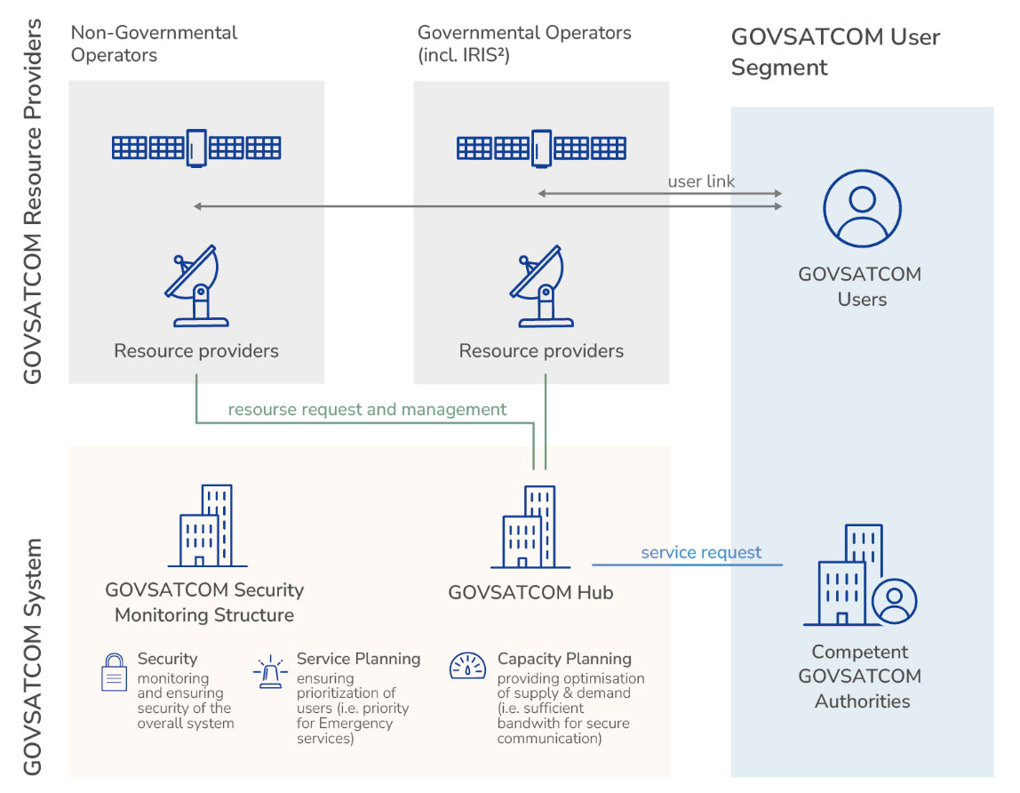 What is GOVSATCOM?